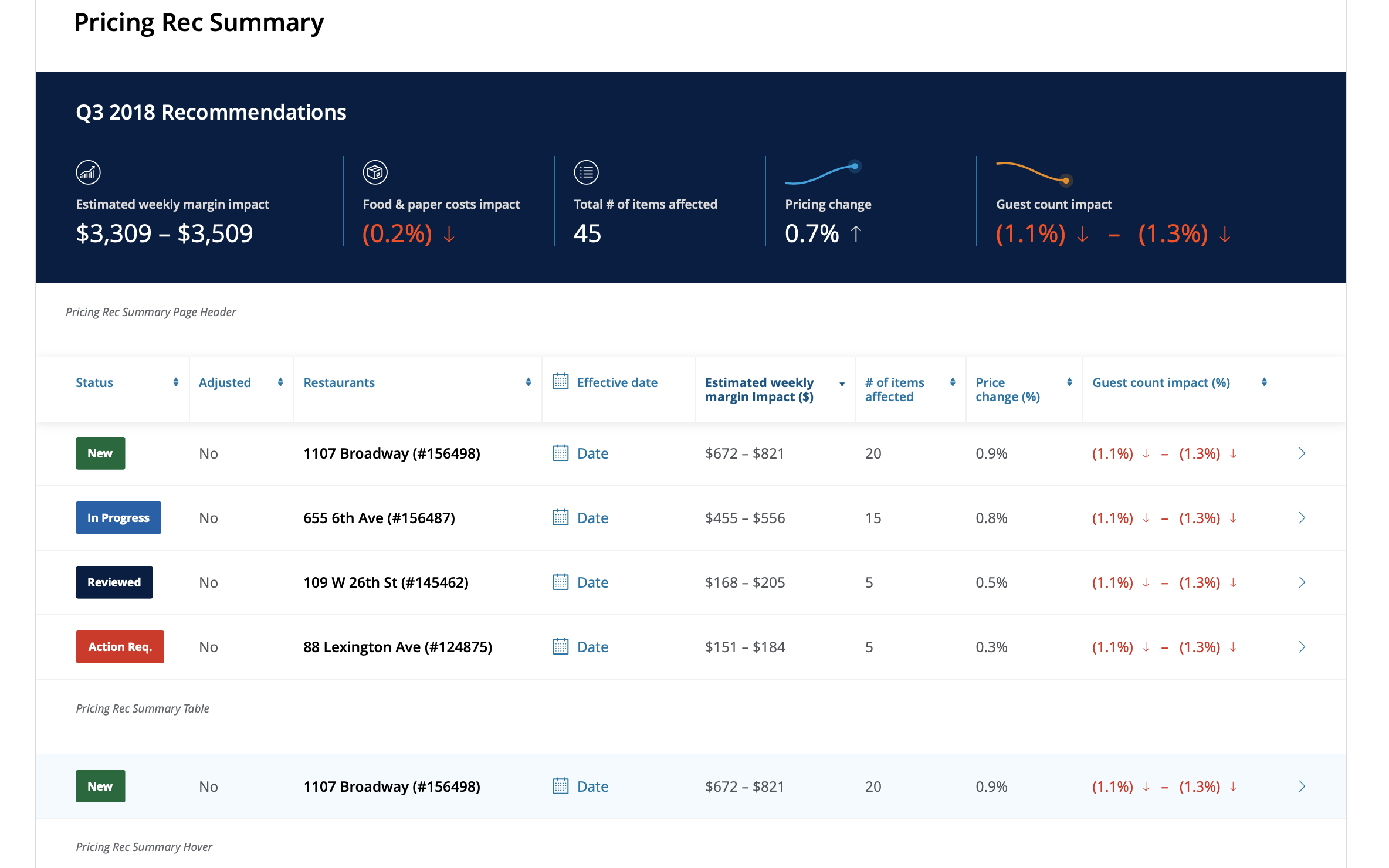 McDonald's Pricing Rec Summary dashboard